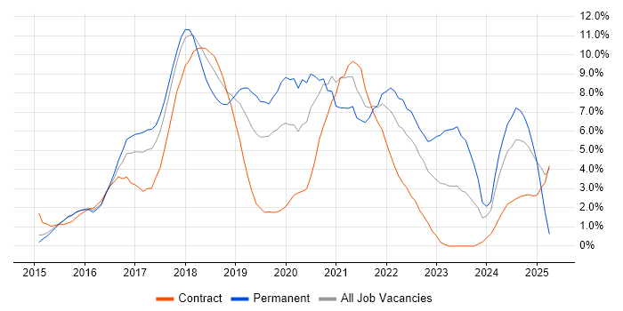 Job vacancy trend for React in West End of London