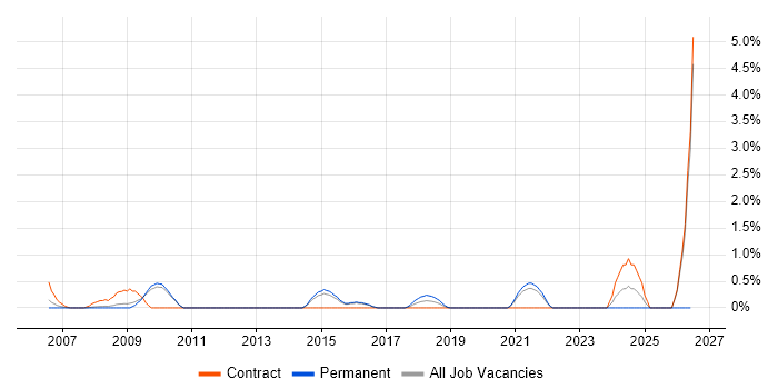 Records Management job vacancy trend in West End of London
