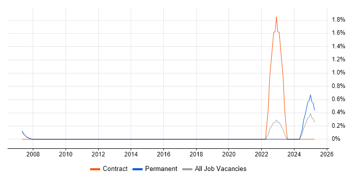 Job vacancy trend for Red Team in West End of London Job vacancy trend for Red Team in West End of London