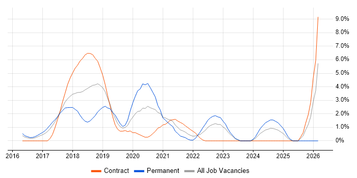 Redux job vacancy trend in West End of London