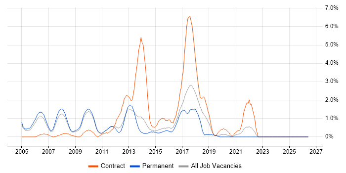 Regression Testing job vacancy trend in West End of London