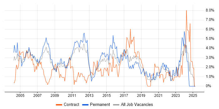 Job vacancy trend for Relational Database in West End of London Job vacancy trend for Relational Database in West End of London