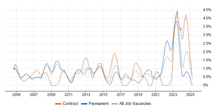 Job vacancy trend for Release Management in West End of London Job vacancy trend for Release Management in West End of London