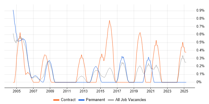 Job vacancy trend for Release Manager in West End of London Job vacancy trend for Release Manager in West End of London