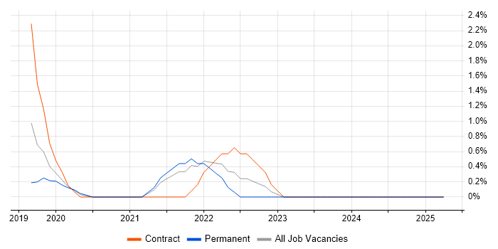 Job vacancy trend for Remediation Plan in West End of London Job vacancy trend for Remediation Plan in West End of London