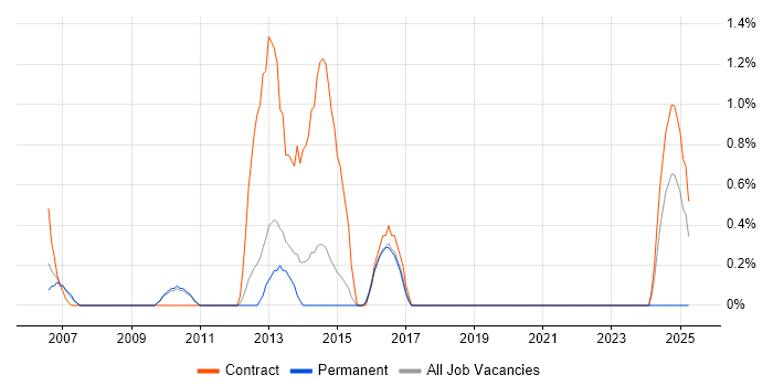 Job vacancy trend for Remedy ITSM in West End of London