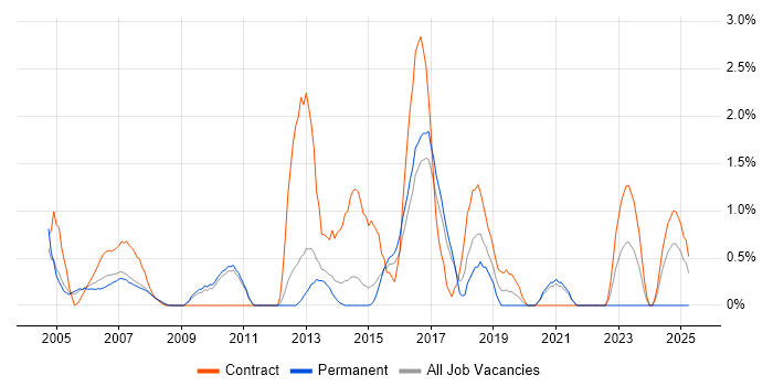 Job vacancy trend for Remedy in West End of London