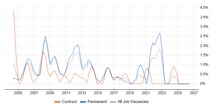 Replication job vacancy trend in West End of London