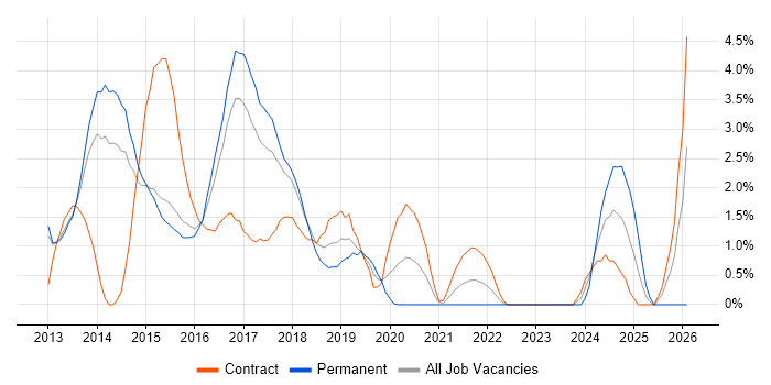Responsive Web Design job vacancy trend in West End of London
