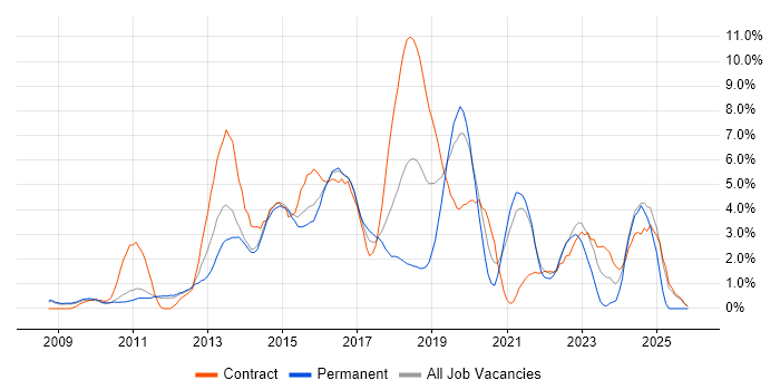 REST job vacancy trend in West End of London