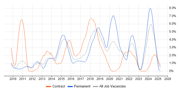 Job vacancy trend for RESTful in West End of London