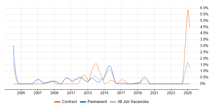 Job vacancy trend for Retail Business Analyst in West End of London Job vacancy trend for Retail Business Analyst in West End of London