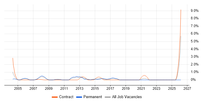 Risk Analyst job vacancy trend in West End of London