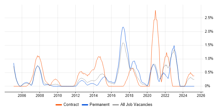 Job vacancy trend for Risk Assessment in West End of London Job vacancy trend for Risk Assessment in West End of London