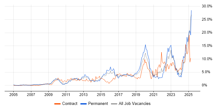 Job vacancy trend for Roadmaps in West End of London Job vacancy trend for Roadmaps in West End of London
