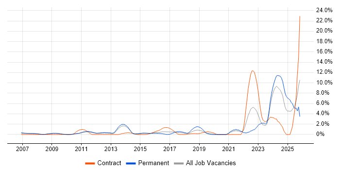 Root Cause Analysis job vacancy trend in West End of London