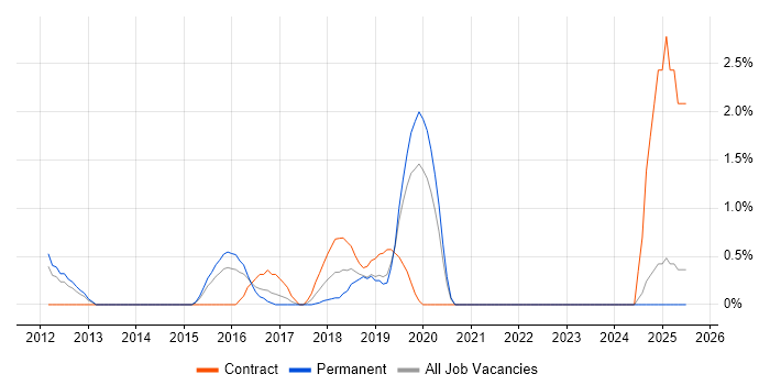 Job vacancy trend for Route 53 in West End of London Job vacancy trend for Route 53 in West End of London