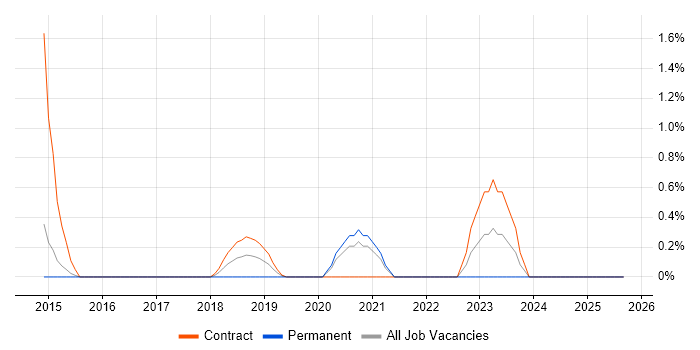 Runbook job vacancy trend in West End of London Runbook job vacancy trend in West End of London