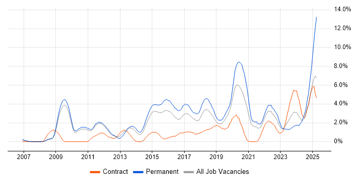 Job vacancy trend for SaaS in West End of London Job vacancy trend for SaaS in West End of London