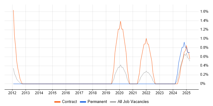 Job vacancy trend for SABSA in West End of London Job vacancy trend for SABSA in West End of London