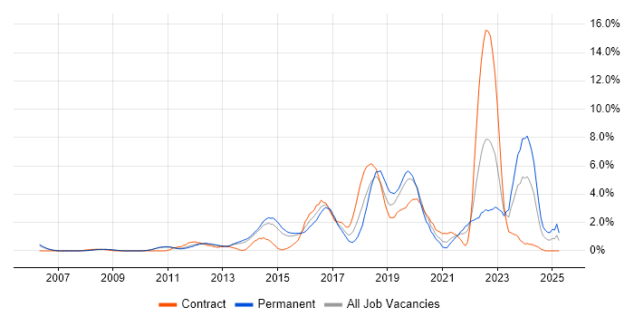 Job vacancy trend for Salesforce in West End of London