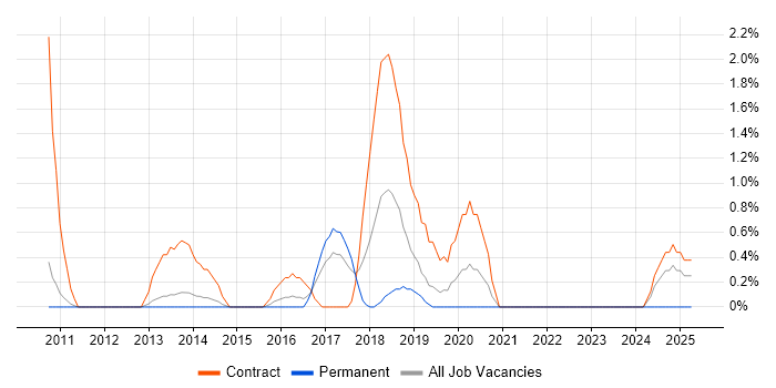 Job vacancy trend for SAML in West End of London