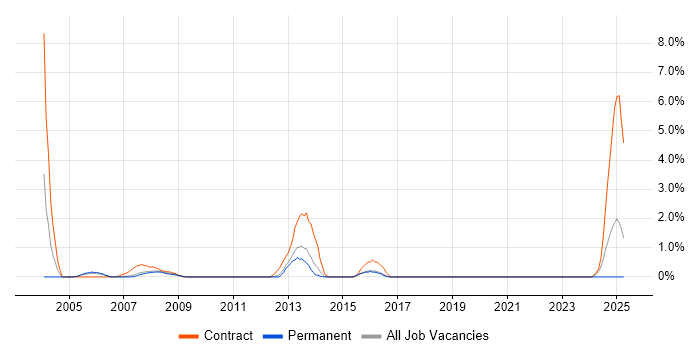 Job vacancy trend for SAP Implementation in West End of London Job vacancy trend for SAP Implementation in West End of London