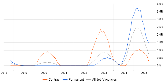 Job vacancy trend for SAP S/4HANA in West End of London Job vacancy trend for SAP S/4HANA in West End of London