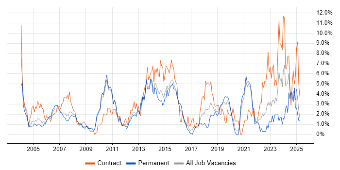 Job vacancy trend for SAP in West End of London