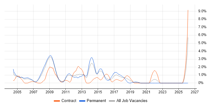 SAS job vacancy trend in West End of London
