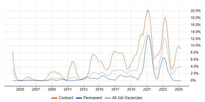 Job vacancy trend for SC Cleared in West End of London Job vacancy trend for SC Cleared in West End of London