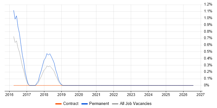 Scala Engineer job vacancy trend in West End of London