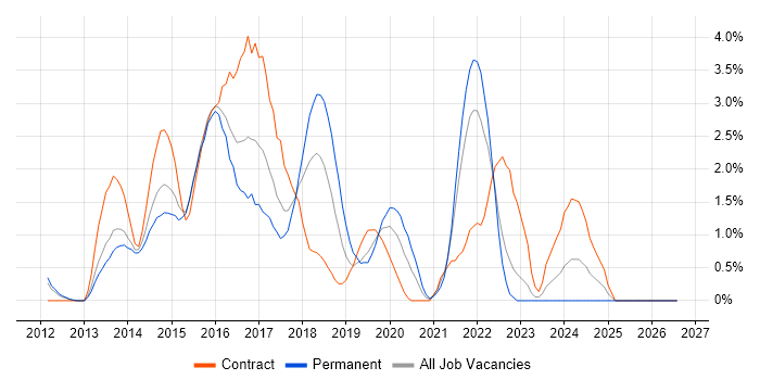 Scala job vacancy trend in West End of London