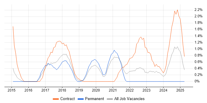 Job vacancy trend for Scaled Agile Framework in West End of London Job vacancy trend for Scaled Agile Framework in West End of London
