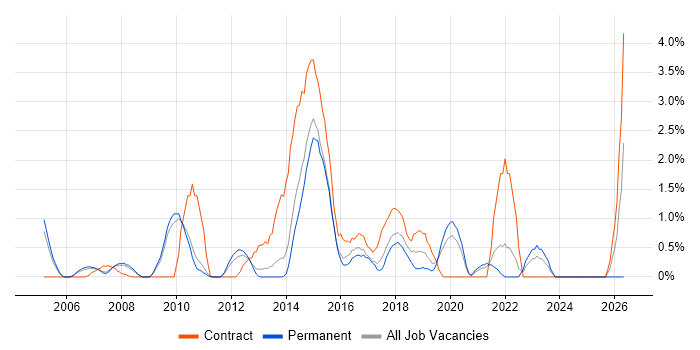 Scenario Testing job vacancy trend in West End of London