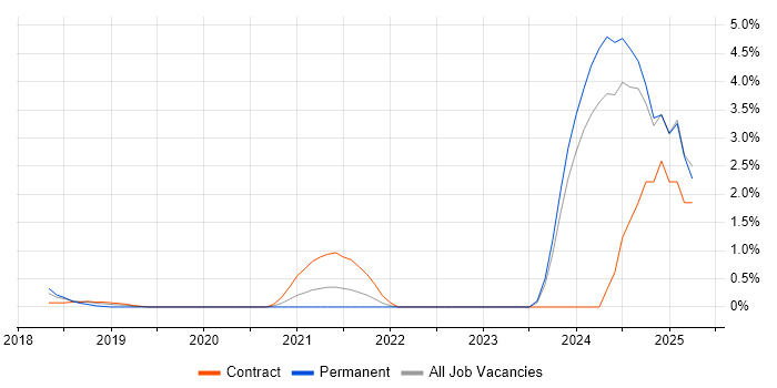 Job vacancy trend for scikit-learn in West End of London