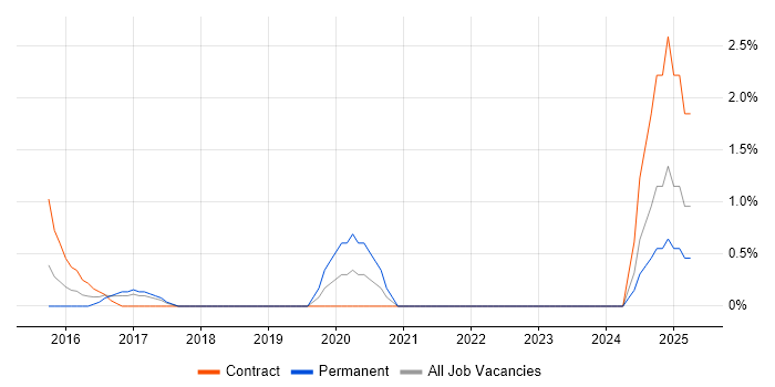 Job vacancy trend for SciPy in West End of London Job vacancy trend for SciPy in West End of London