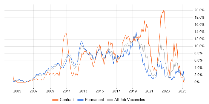 Job vacancy trend for Scrum in West End of London Job vacancy trend for Scrum in West End of London