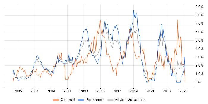 Job vacancy trend for SDLC in West End of London