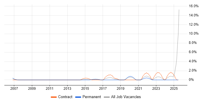 Job vacancy trend for Secure Coding in West End of London