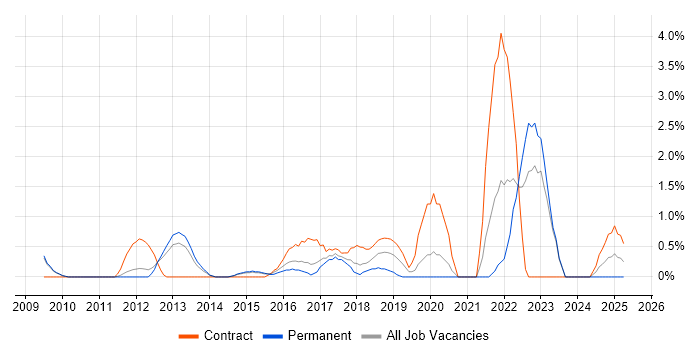 Job vacancy trend for Security Architect in West End of London Job vacancy trend for Security Architect in West End of London