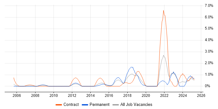 Job vacancy trend for Security Architecture in West End of London