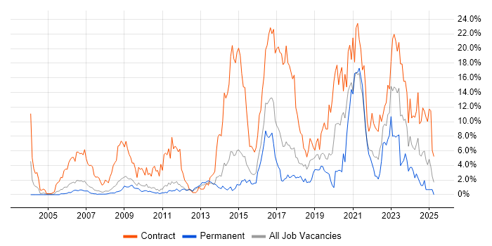 Job vacancy trend for Security Cleared in West End of London