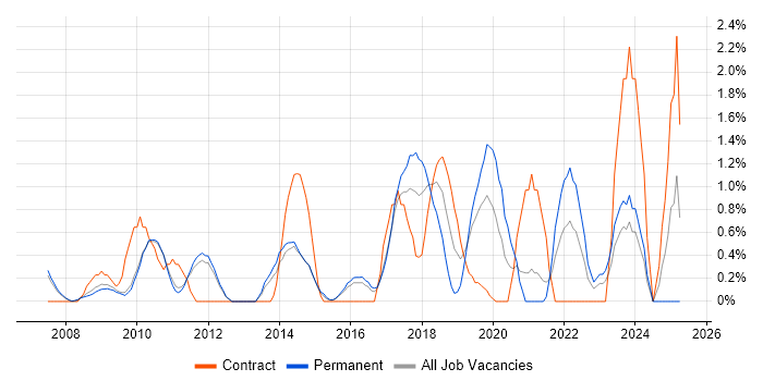 Job vacancy trend for Security Engineer in West End of London