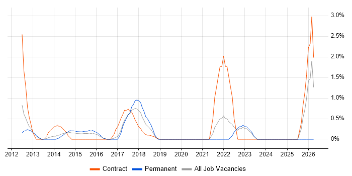 Security Testing job vacancy trend in West End of London