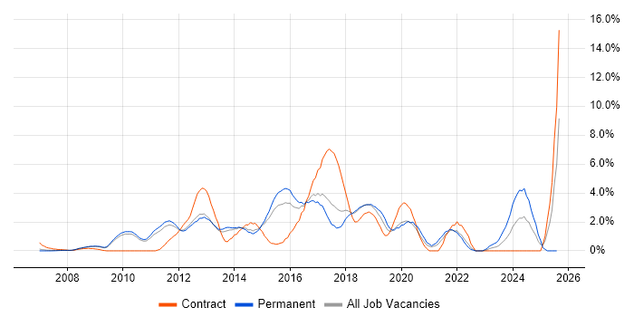 Job vacancy trend for Selenium in West End of London