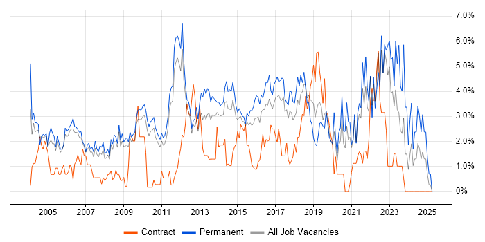 Job vacancy trend for Self-Motivation in West End of London Job vacancy trend for Self-Motivation in West End of London