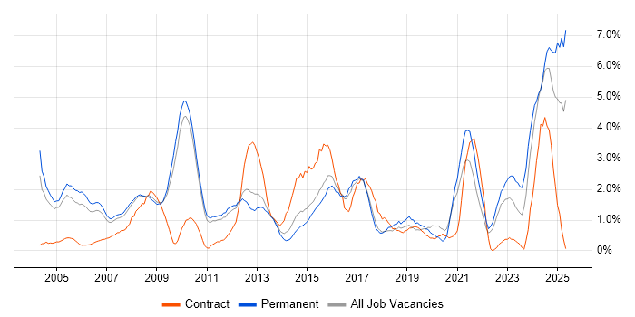 Job vacancy trend for Senior Analyst in West End of London Job vacancy trend for Senior Analyst in West End of London