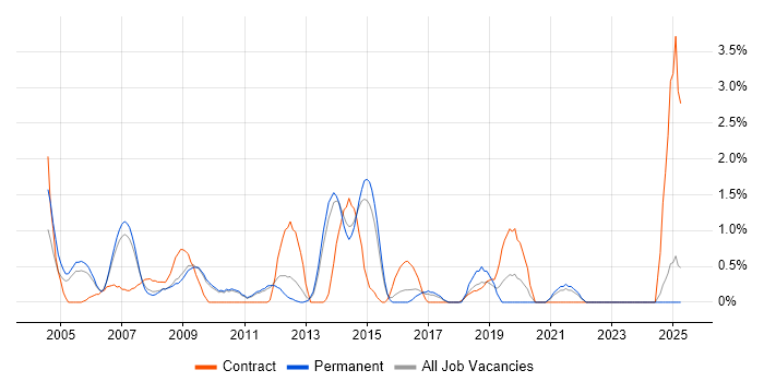 Job vacancy trend for Senior Architect in West End of London Job vacancy trend for Senior Architect in West End of London