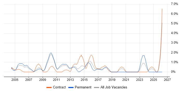 Senior Business Analyst job vacancy trend in West End of London